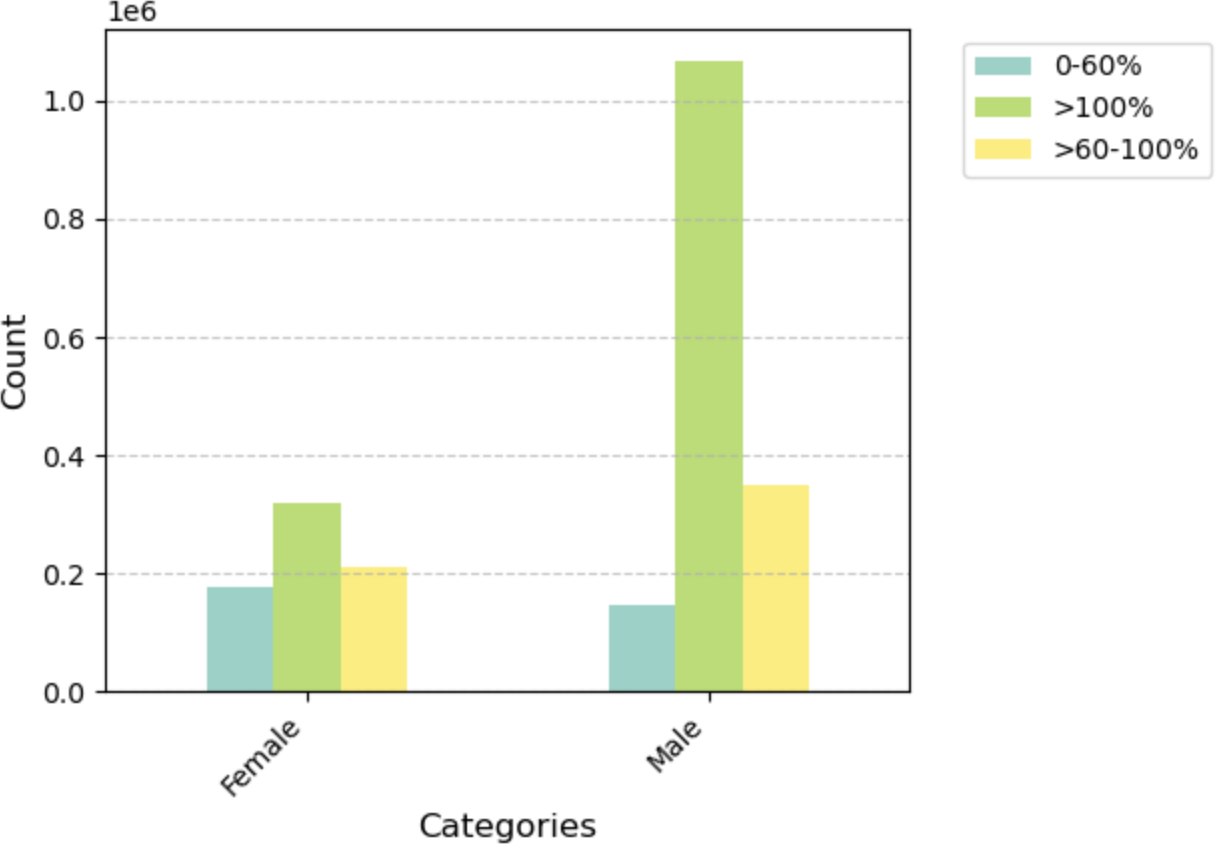 Bar chart: Distribution of Borrower Income Ratio by Gender