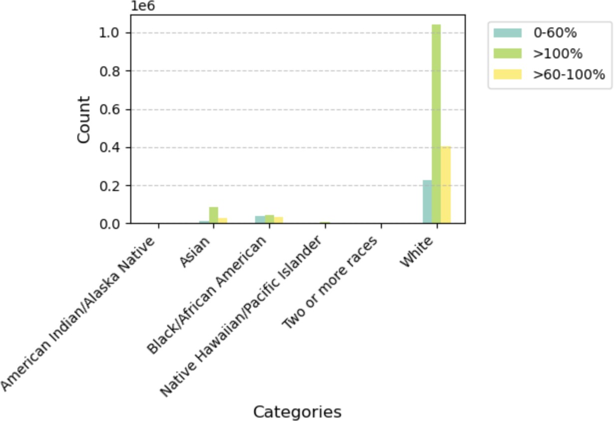 Bar chart: Distribution of Borrower Income Ratio by Race