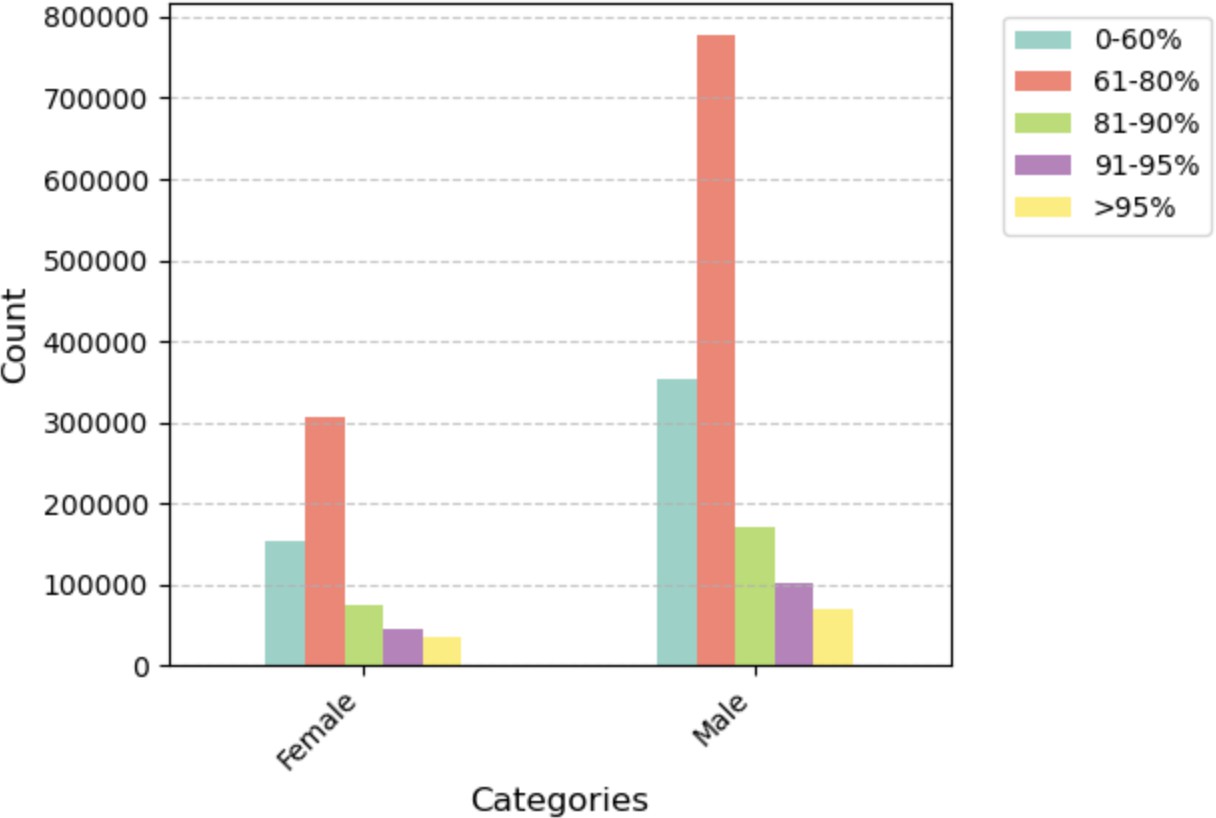 Bar chart: Distribution of LTV by Gender