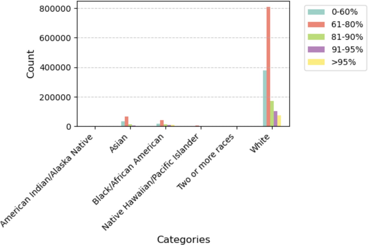 Bar chart: Distribution of LTV by Race