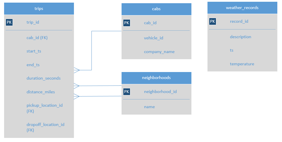 Entity-relationship diagram of the Chicago taxi database: a trips table with foreign keys to cabs and to neighborhoods for both pickup and dropoff location, plus a separate weather_records table keyed by timestamp.
