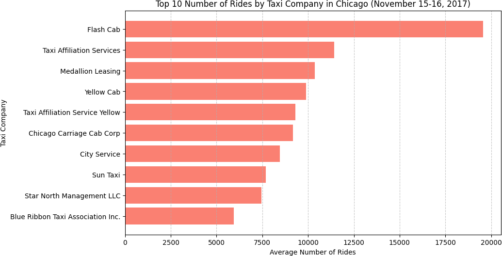 Horizontal bar chart: Top 10 taxi companies by ride volume in Chicago, November 15–16 2017. Flash Cab leads with ~19,558 rides.