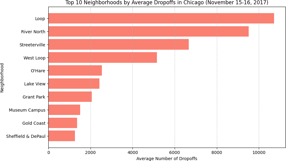 Horizontal bar chart: Top 10 Chicago neighborhoods by average taxi dropoffs in November 2017. Loop leads with ~10,727 average trips.