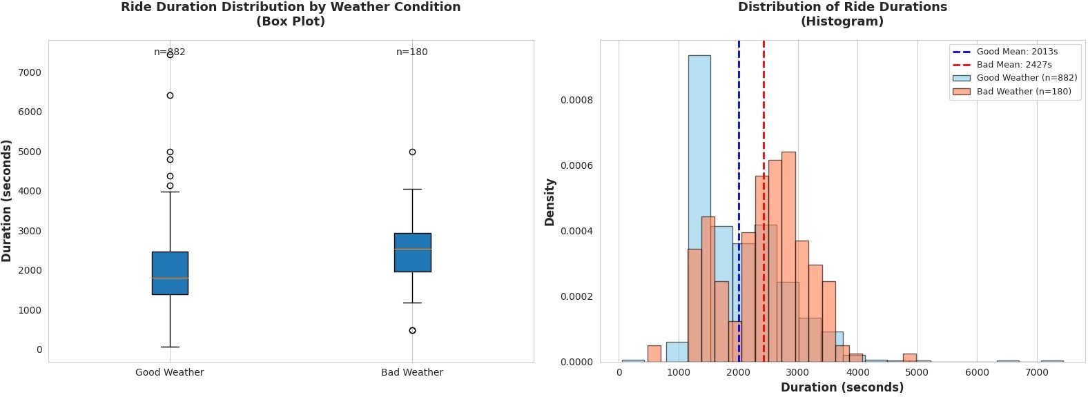 Side-by-side charts: box plot showing ride duration by weather condition (Good vs Bad), and overlapping histogram with density curves showing the distribution shift between good and bad weather rides.