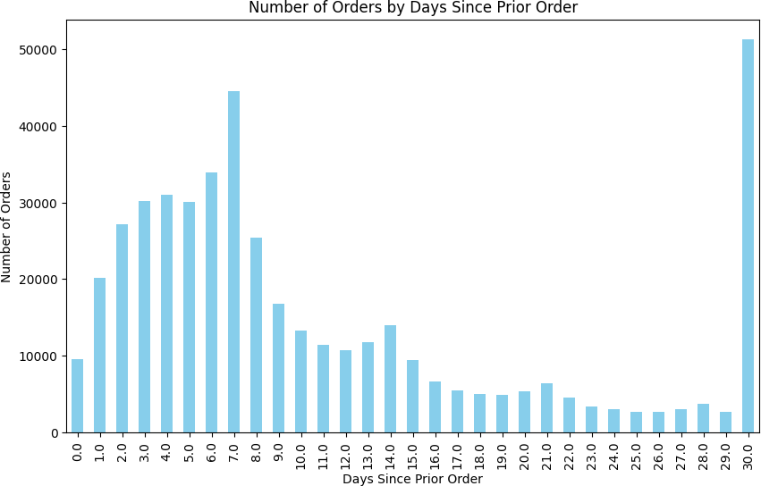 Bar chart: Number of Orders by Days Since Prior Order