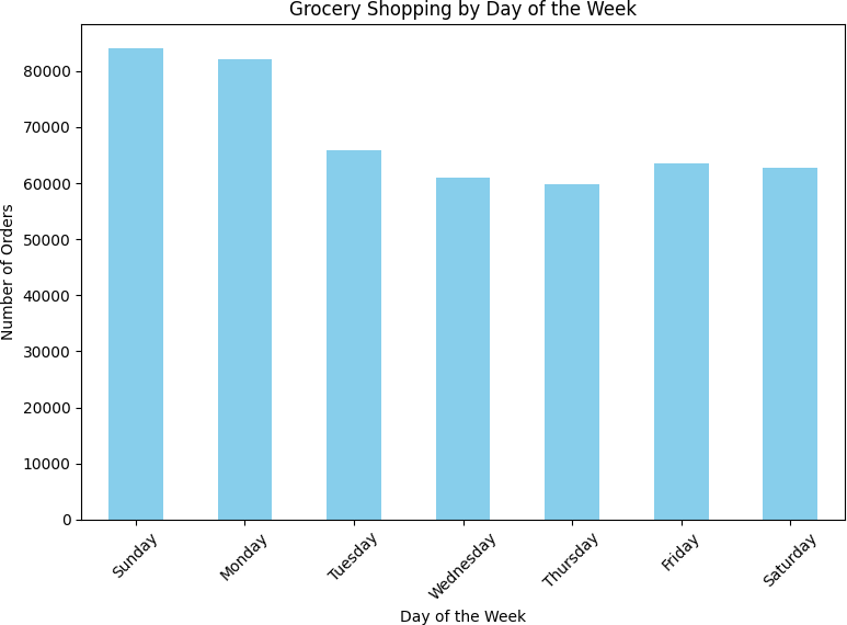 Bar chart: Grocery Shopping by Day of the Week