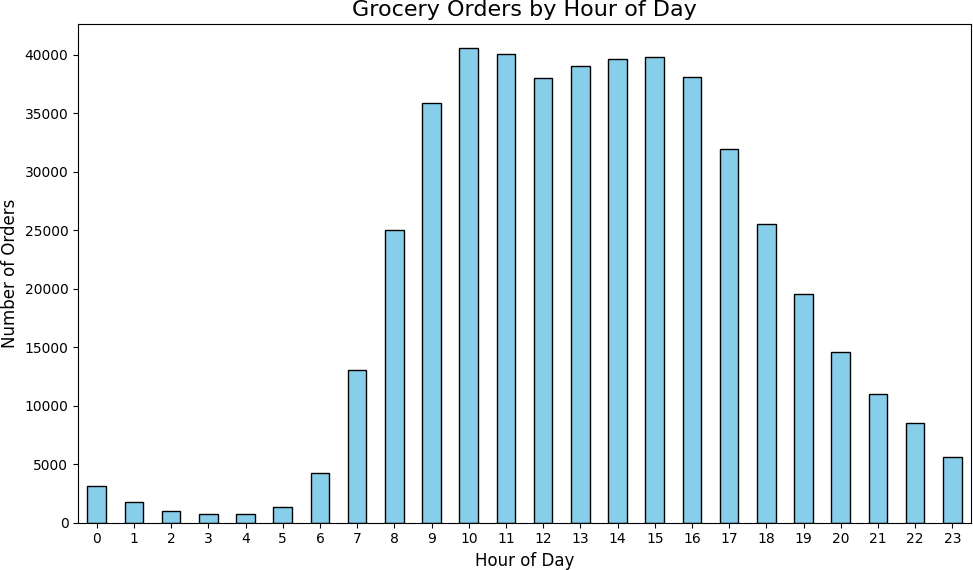 Bar chart: Grocery Orders by Hour of Day