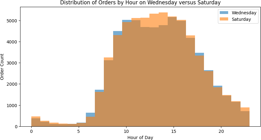 Overlapping histogram: Orders by Hour on Wednesday vs Saturday
