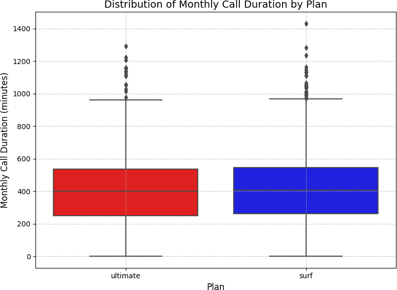 Distribution of Monthly Call Duration by Plan — Boxplot