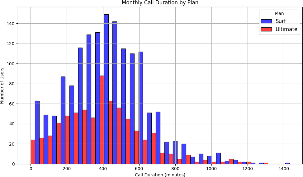 Monthly Call Duration by Plan — Histogram