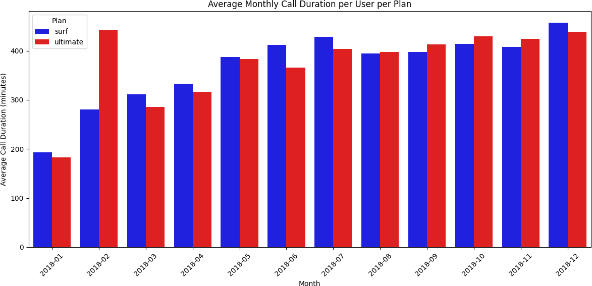 Average Monthly Call Duration per User per Plan