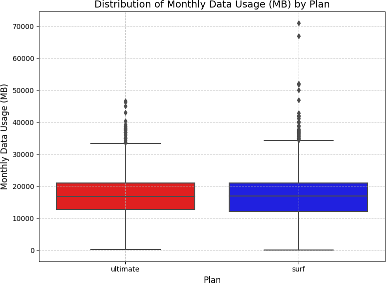 Distribution of Monthly Data Usage (MB) by Plan — Boxplot