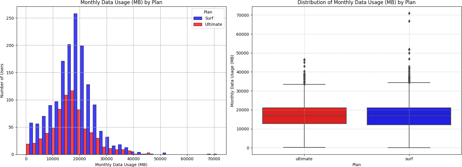 Monthly Data Usage (MB) by Plan — Combined histogram and boxplot