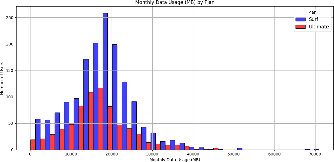 Monthly Data Usage (MB) by Plan — Histogram