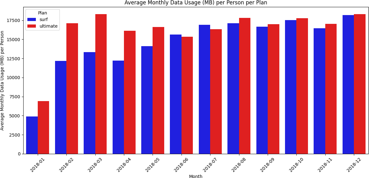 Average Monthly Data Usage (MB) per Person per Plan
