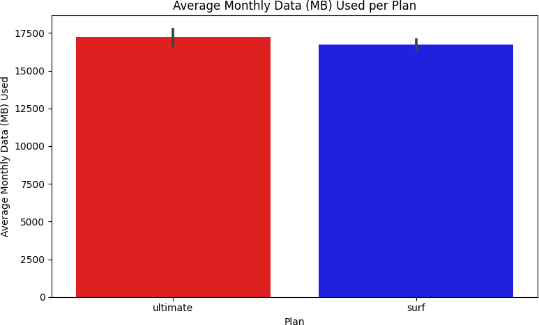 Average Monthly Data (MB) Used per Plan — Overall