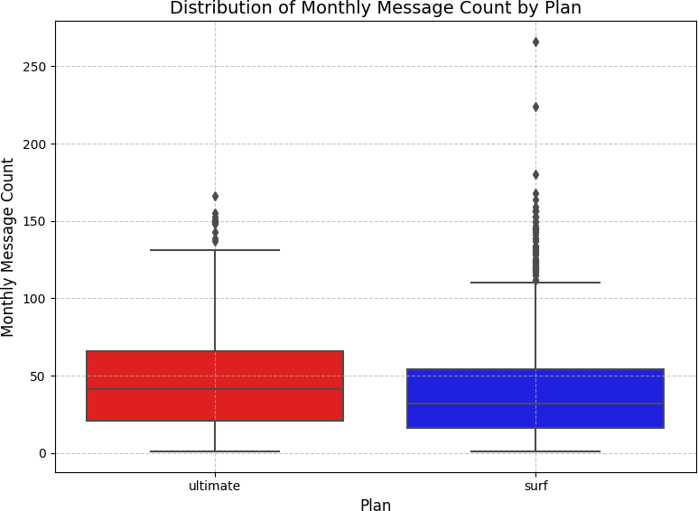 Distribution of Monthly Message Count by Plan — Boxplot
