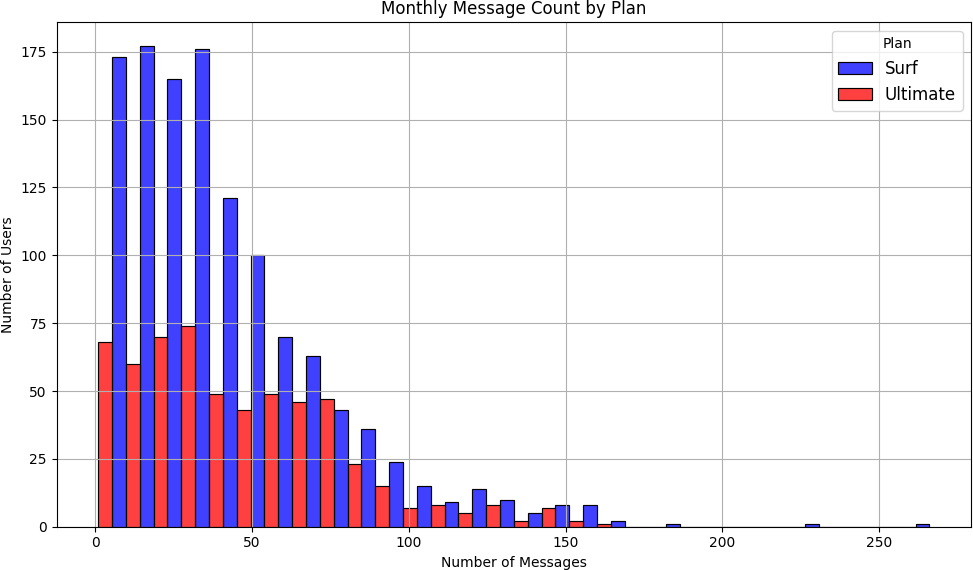 Monthly Message Count by Plan — Histogram
