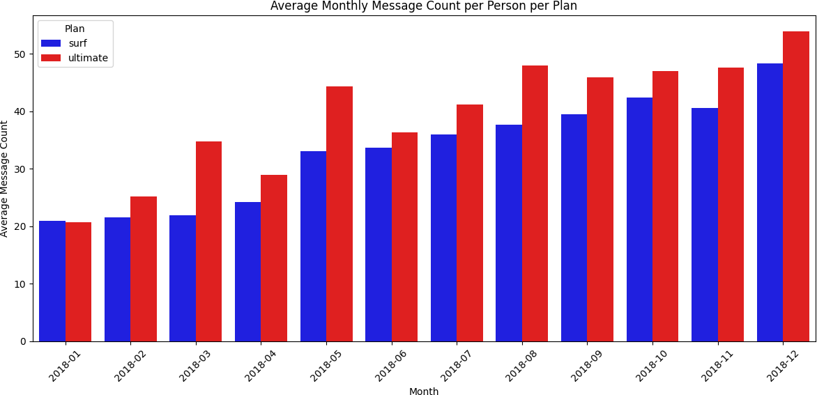 Average Monthly Message Count per Person per Plan