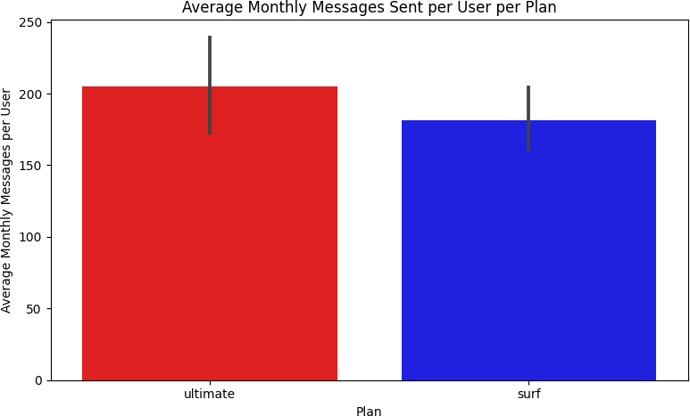 Average Monthly Messages Sent per User per Plan — Overall