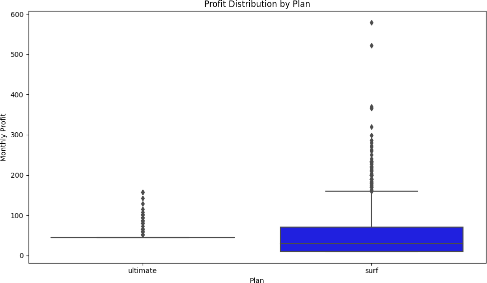 Profit Distribution by Plan — Boxplot