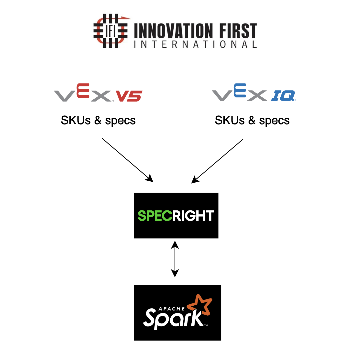 Architecture: Innovation First VEX IQ and VEX V5 SKUs feeding into Specright and Apache Spark