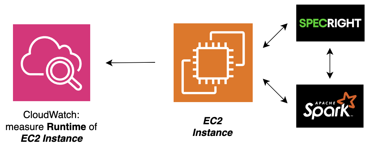 Architecture diagram: CloudWatch measuring Runtime of EC2 instance running Specright and Apache Spark