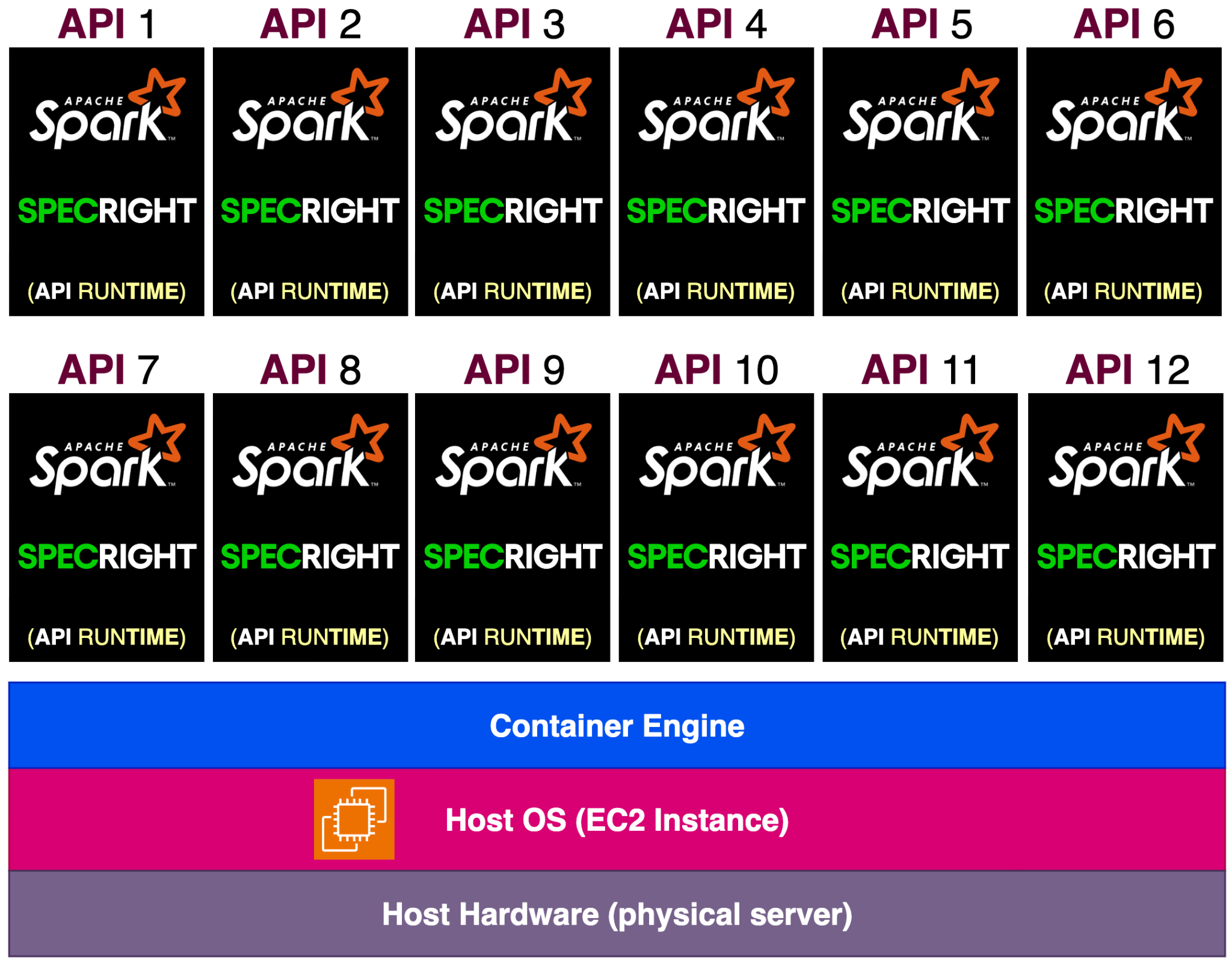 Diagram: 12 Spark + Specright API containers on a Container Engine over the EC2 Host OS