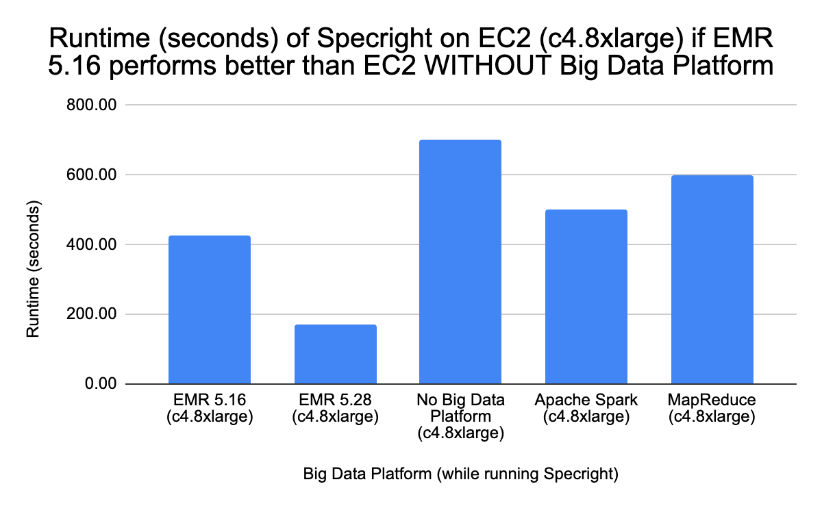 Bar chart: Runtime (seconds) on c4.8xlarge — Scenario 4 where EMR 5.16 performs better than EC2 without Big Data platform