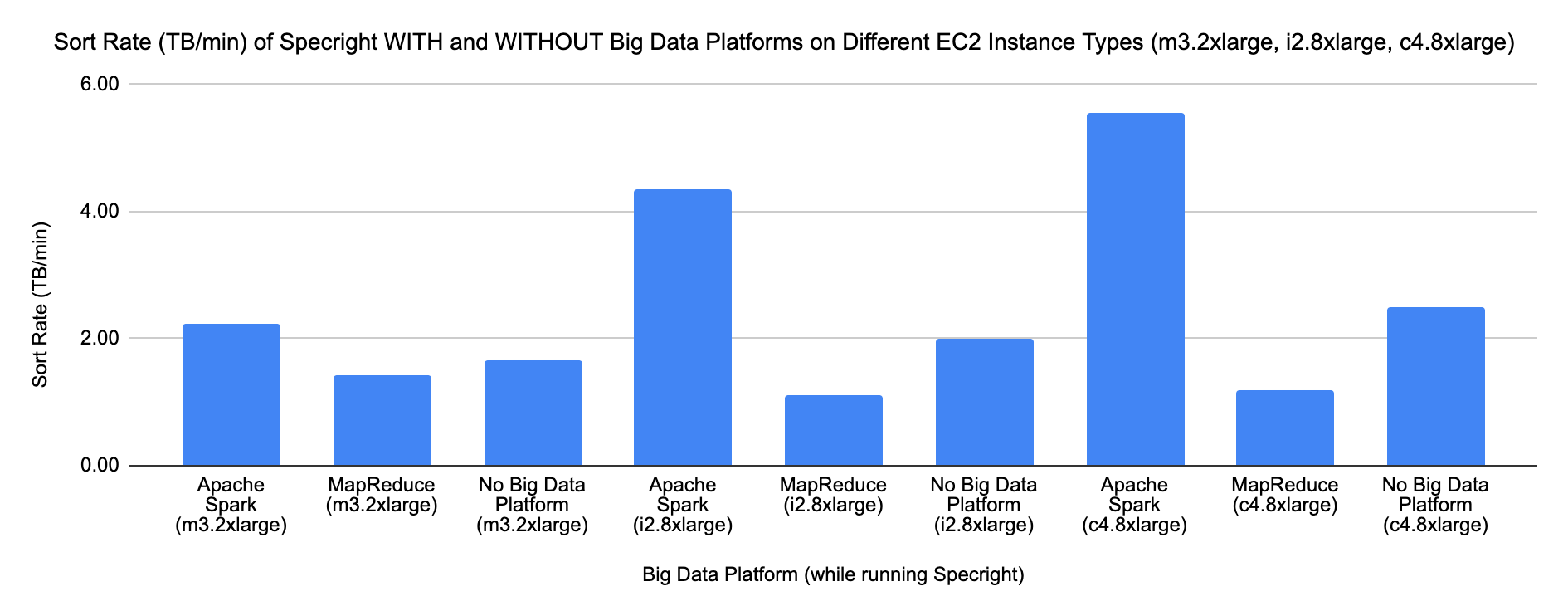 Grouped bar chart: Sort Rate across m3.2xlarge, i2.8xlarge, and c4.8xlarge EC2 instance types