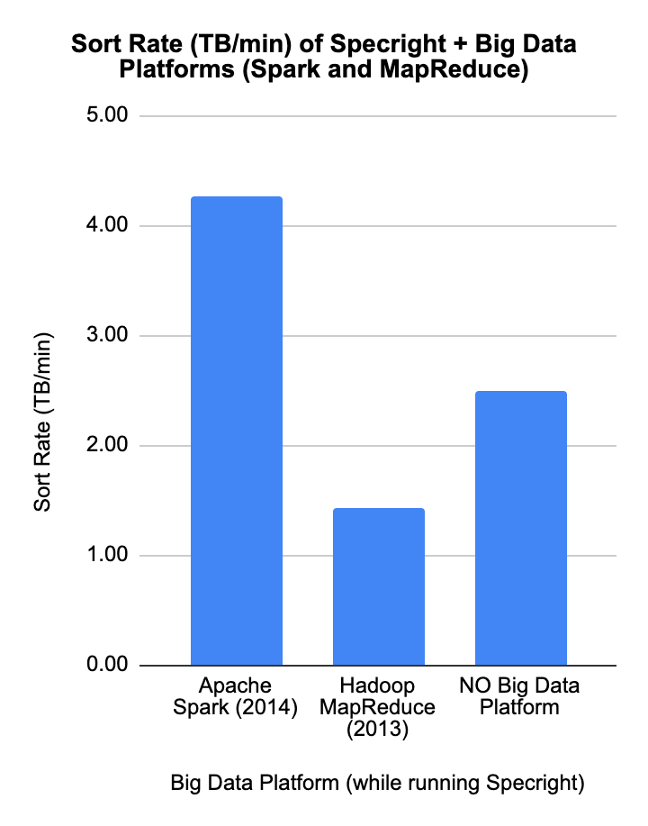 Bar chart: Sort Rate (TB/min) of Specright with Apache Spark, MapReduce, and no Big Data platform