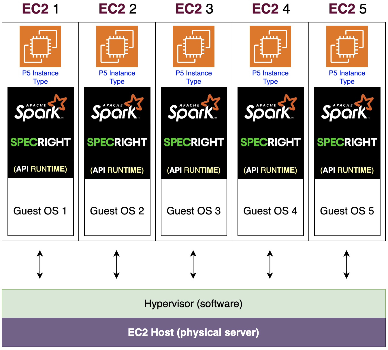 Diagram: 5 EC2 instances each running Spark and Specright on a Hypervisor over an EC2 Host