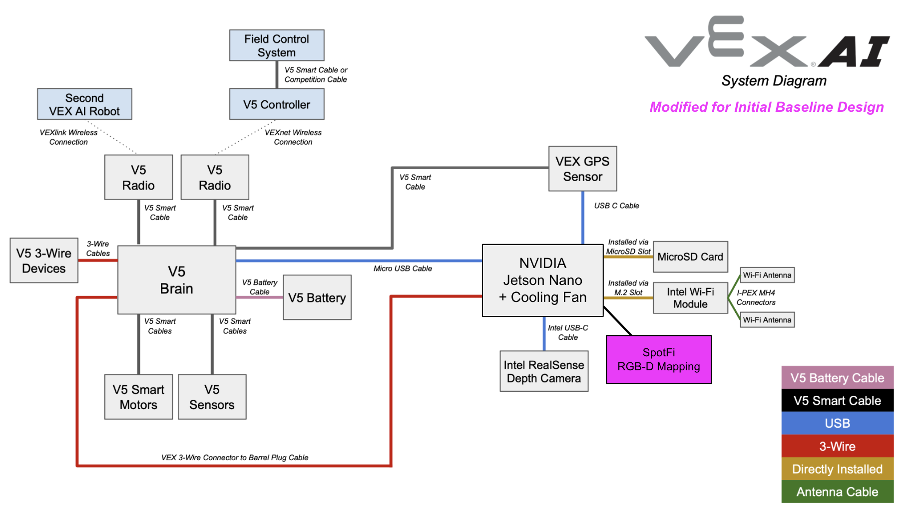 VEX AI System Diagram modified for Initial Baseline Design, adding SpotFi and RGB-D Mapping to the Jetson Nano