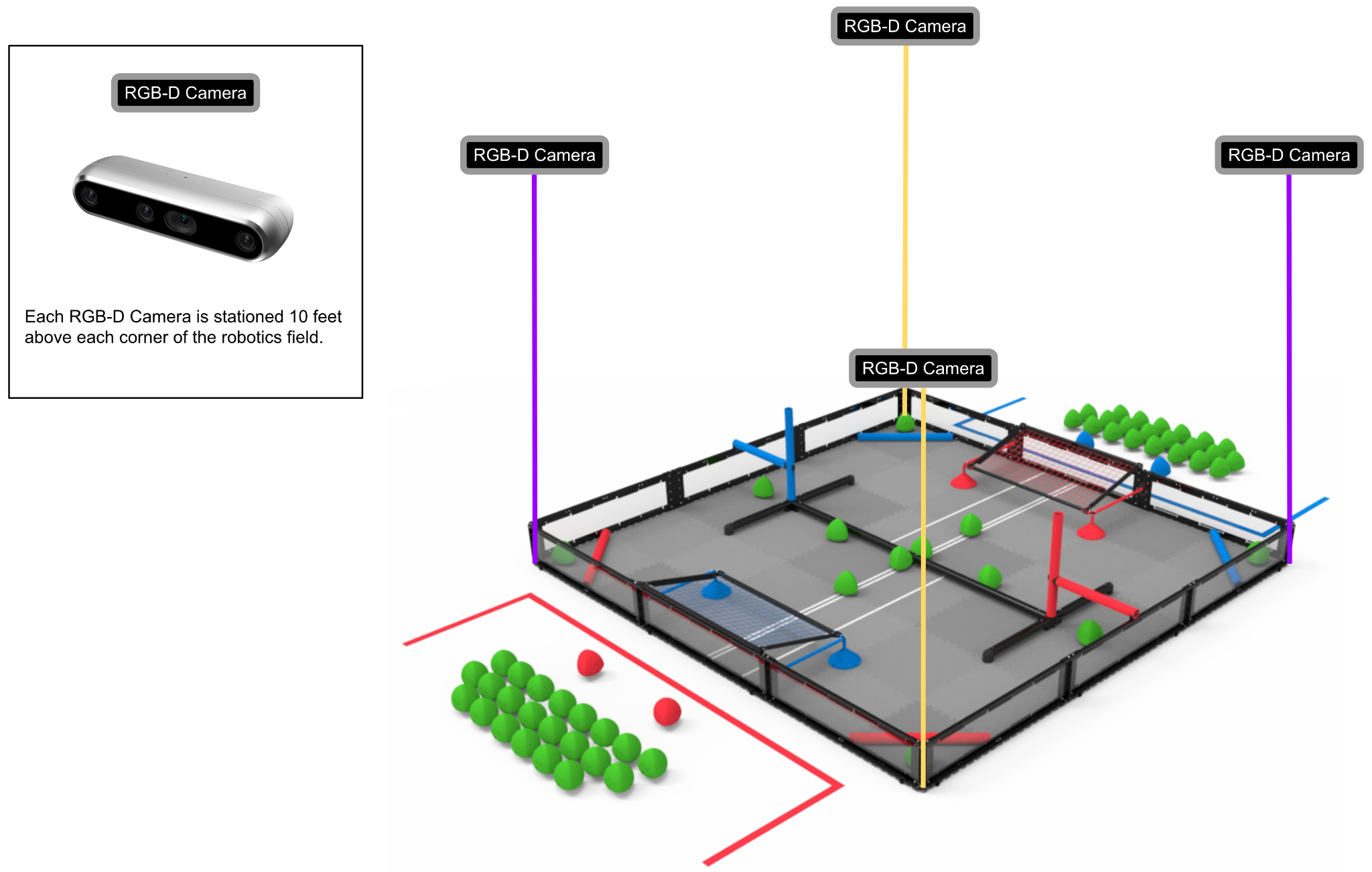 Four RGB-D cameras stationed on 10-foot posts at each corner of the VRC field