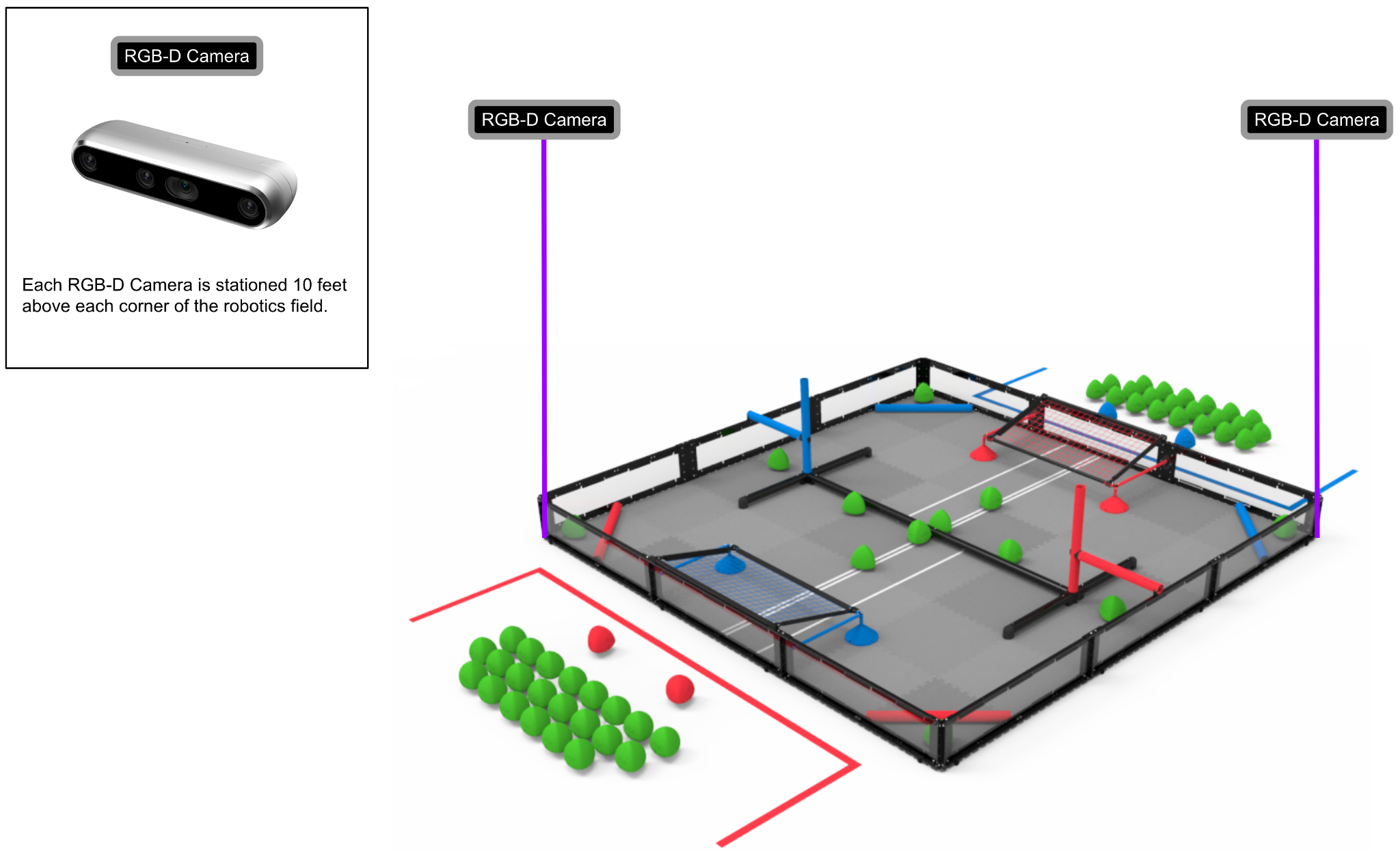 Two RGB-D cameras at opposite corners of the VRC field — cost-reduction alternative