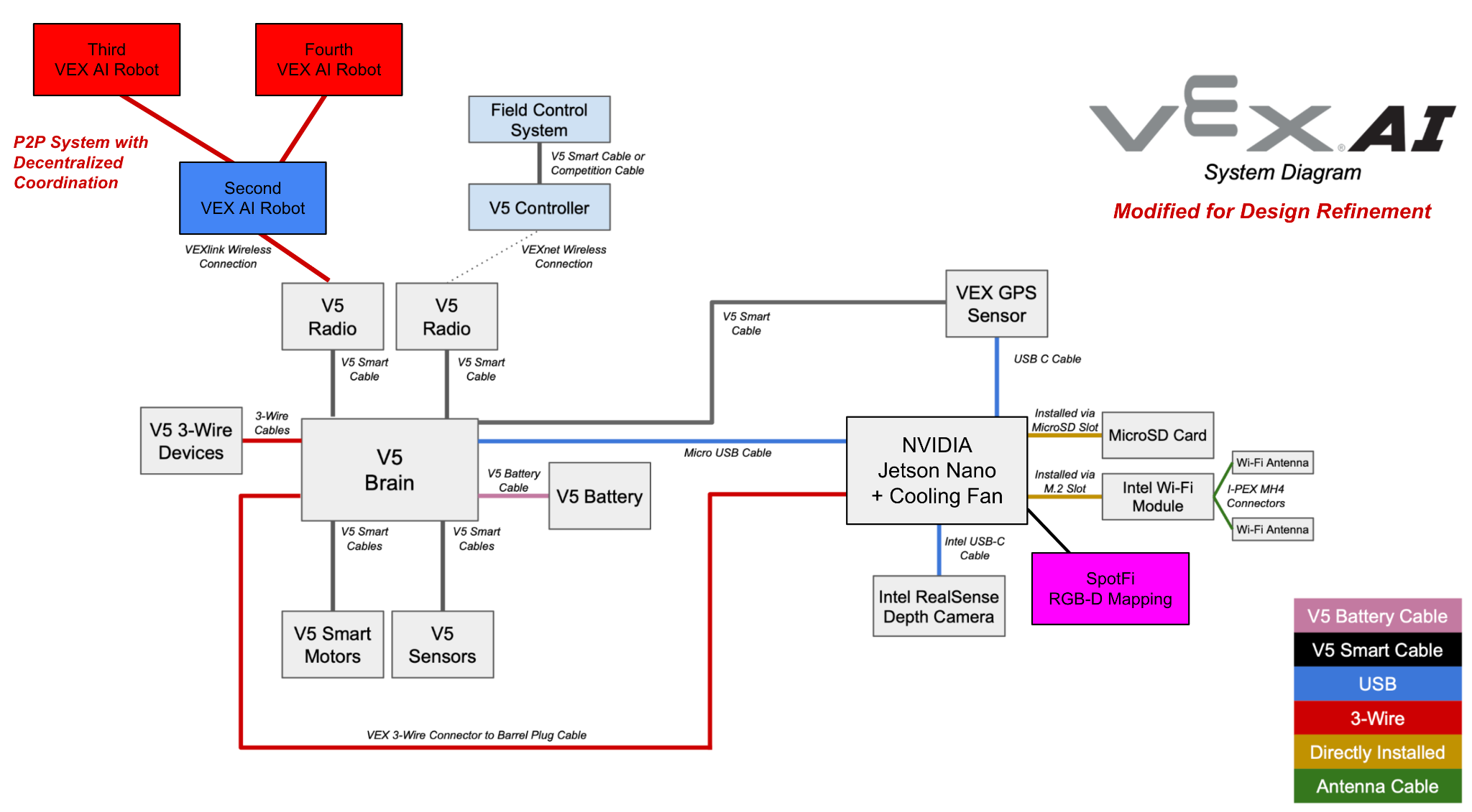 VEX AI System Diagram modified for Design Refinement, adding P2P system with decentralized coordination between four robots