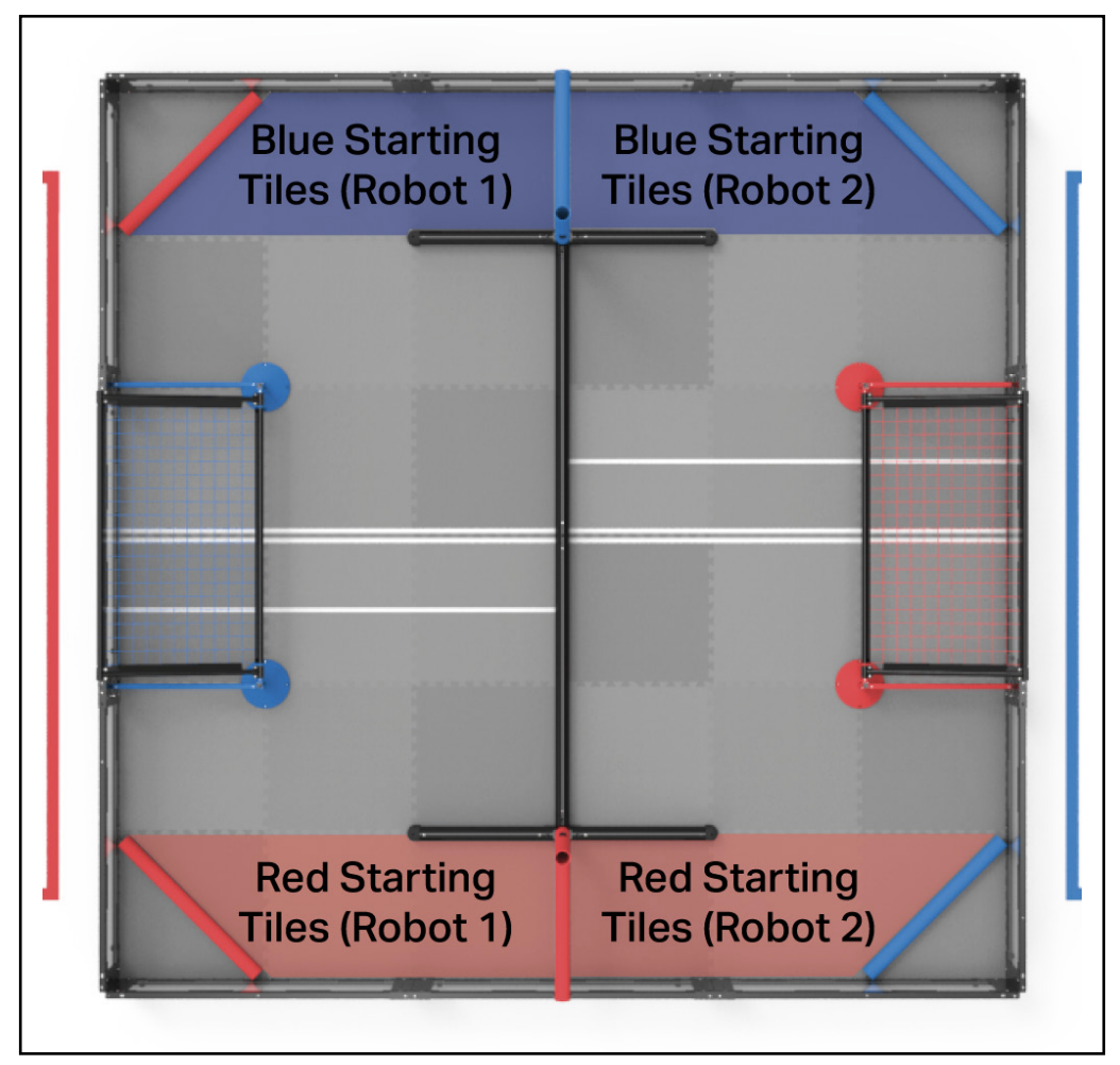 Starting areas for Red and Blue Alliance robots in a 2v2 VRC Over Under match