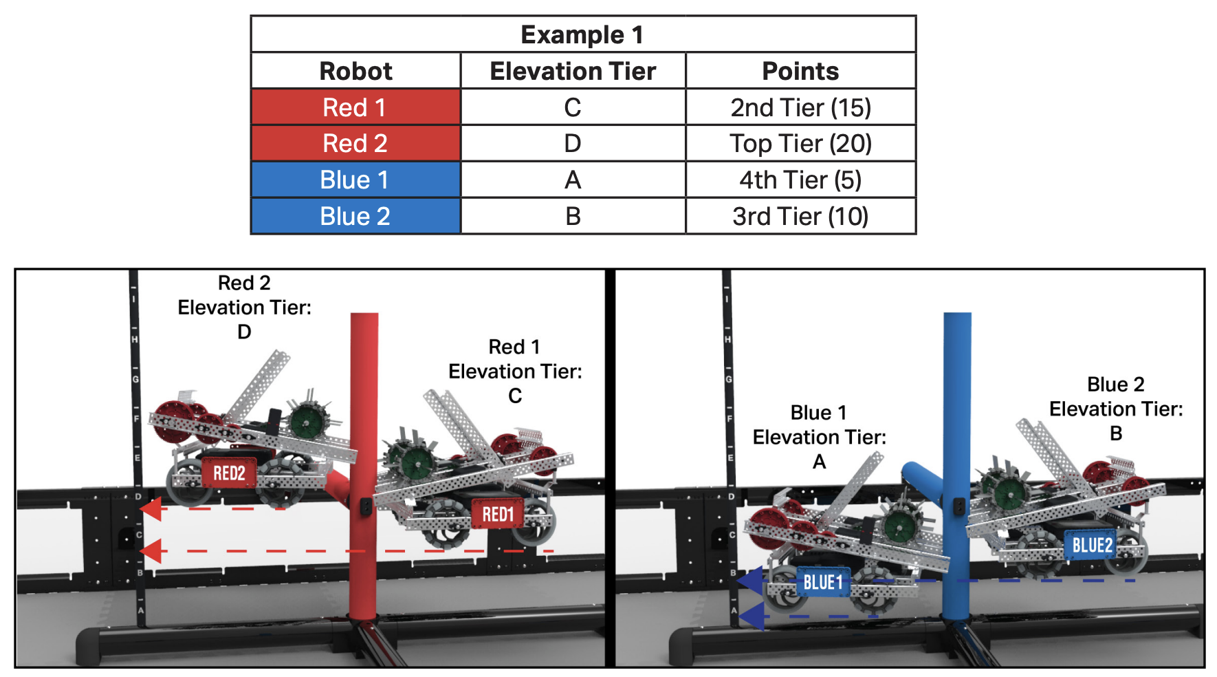 Example showing Red Alliance earning the most Elevation Points across four tiers