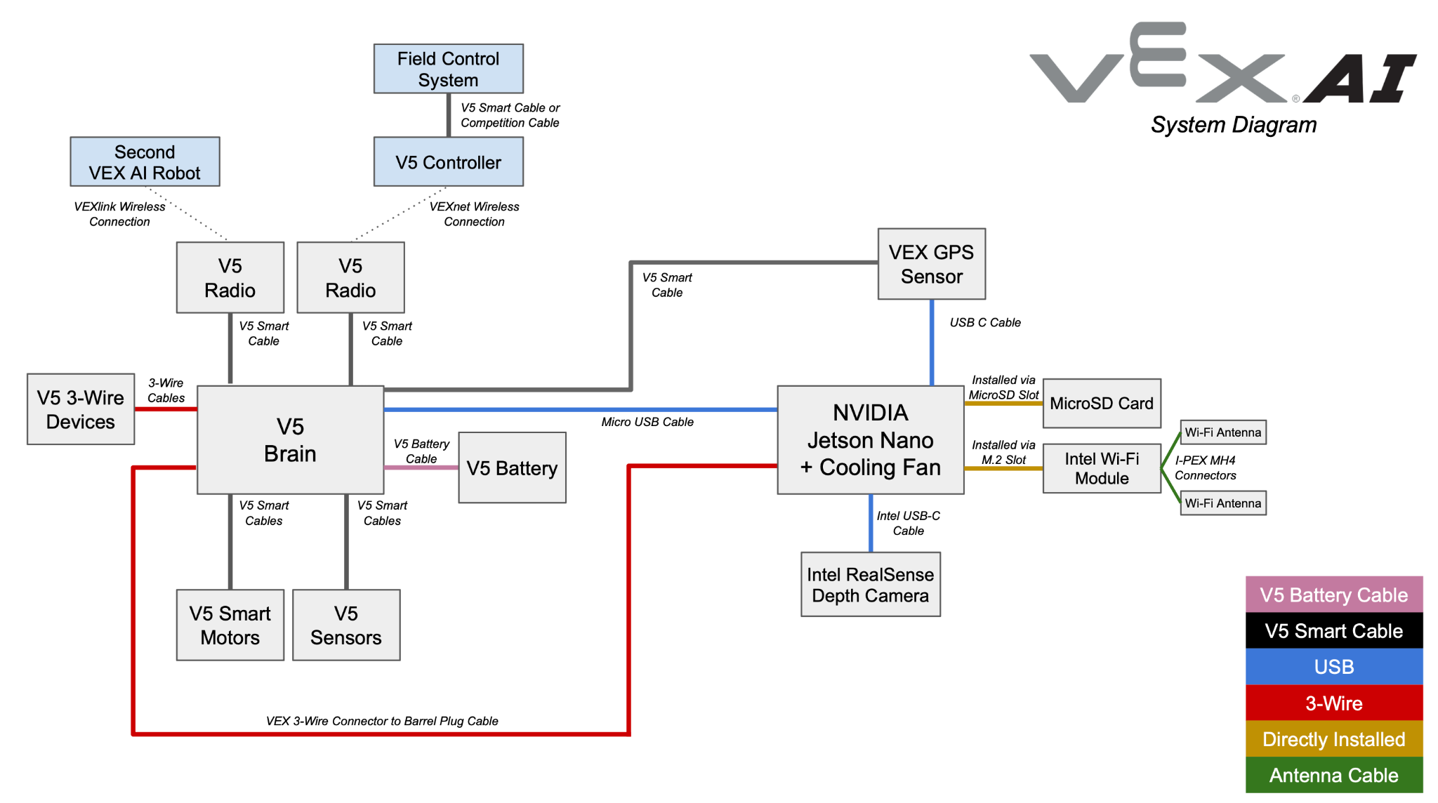 Original VEX AI System Diagram showing V5 Brain, Jetson Nano, GPS Sensor, AI Vision System, and Intel RealSense Depth Camera