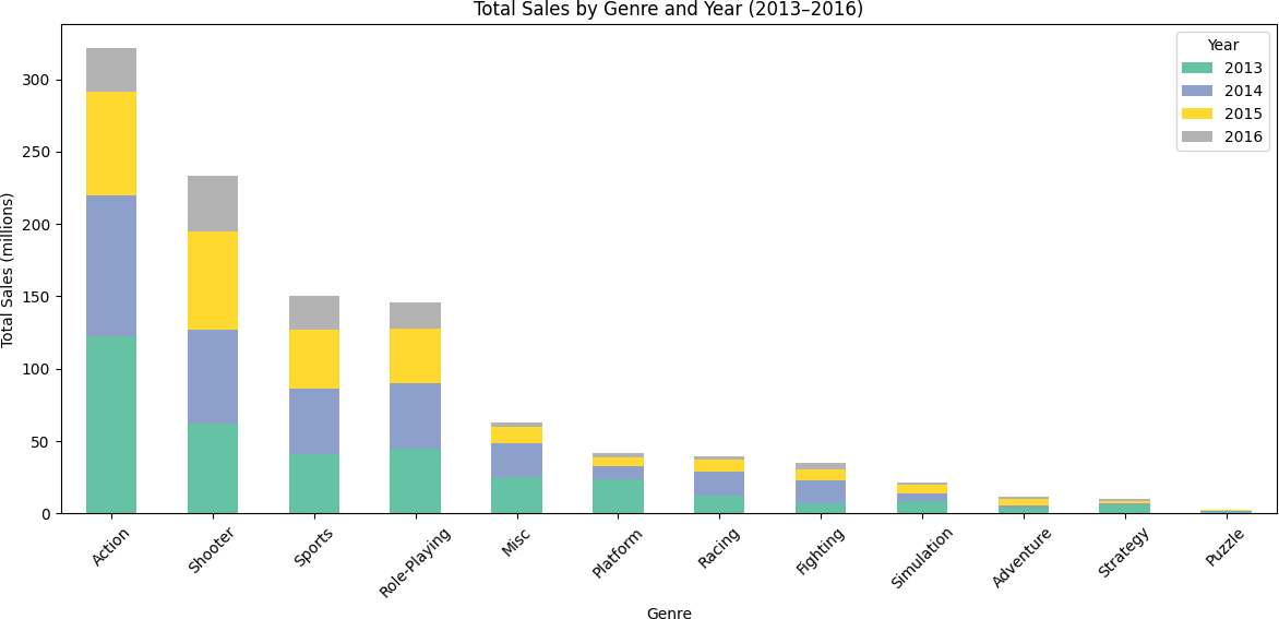 Stacked bar chart showing total sales by genre broken down by year (2013–2016). Action leads, followed by Shooter, Sports, and Role-Playing.