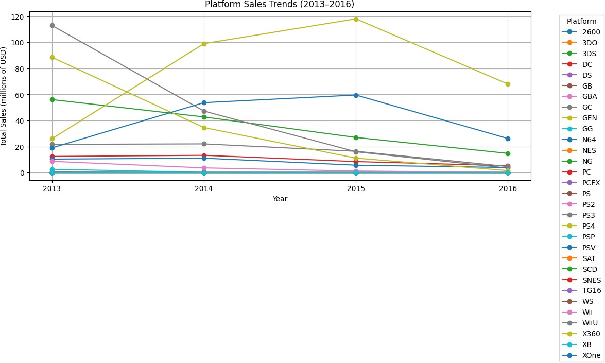 Line chart showing platform sales trends from 2013 to 2016. PS4 surges from 2013, XOne rises, while Wii and PS3 decline.