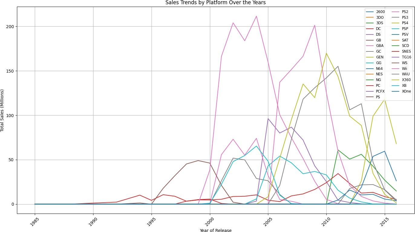 Line chart showing total sales by platform across all years from 1985 to 2016. PS2 and Wii peak in the mid-2000s, with PS3/X360 peaking around 2008.