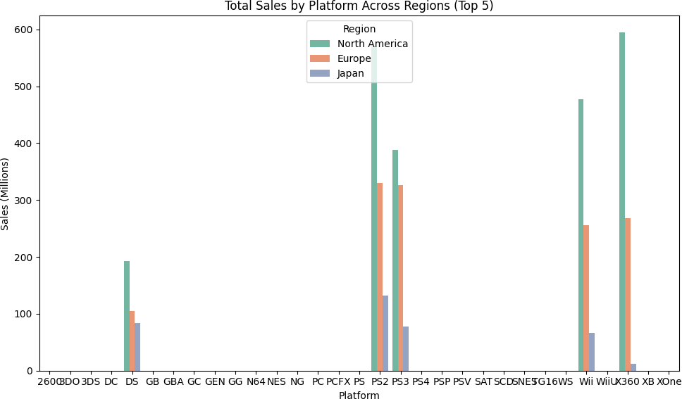 Grouped bar chart showing total sales by platform across North America, Europe, and Japan. PS2, PS3, Wii, and X360 are dominant; Japan has much lower volumes overall.