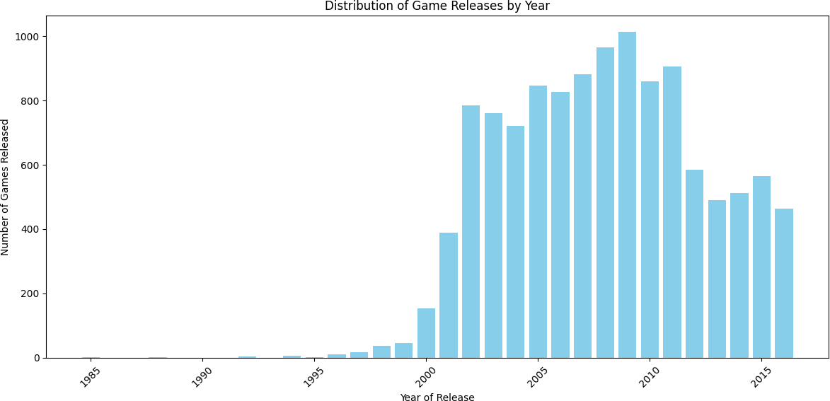 Bar chart showing game release volume by year from 1983 to 2016. Sharp growth from 2000, peak around 2008–2009, declining to 2016.