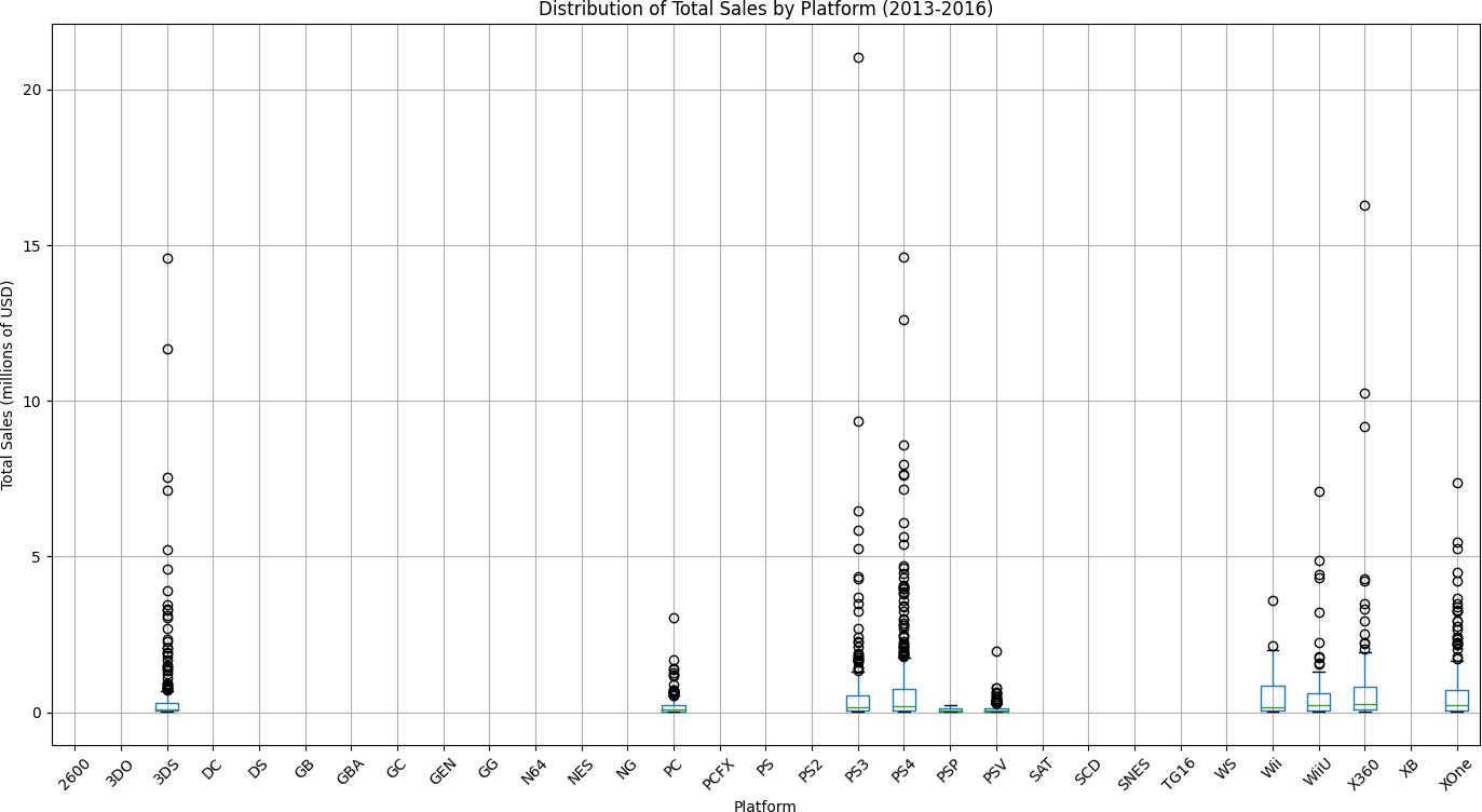 Box plot showing distribution of total sales per game by platform for 2013–2016. Most platforms cluster near zero with extreme high-value outliers.