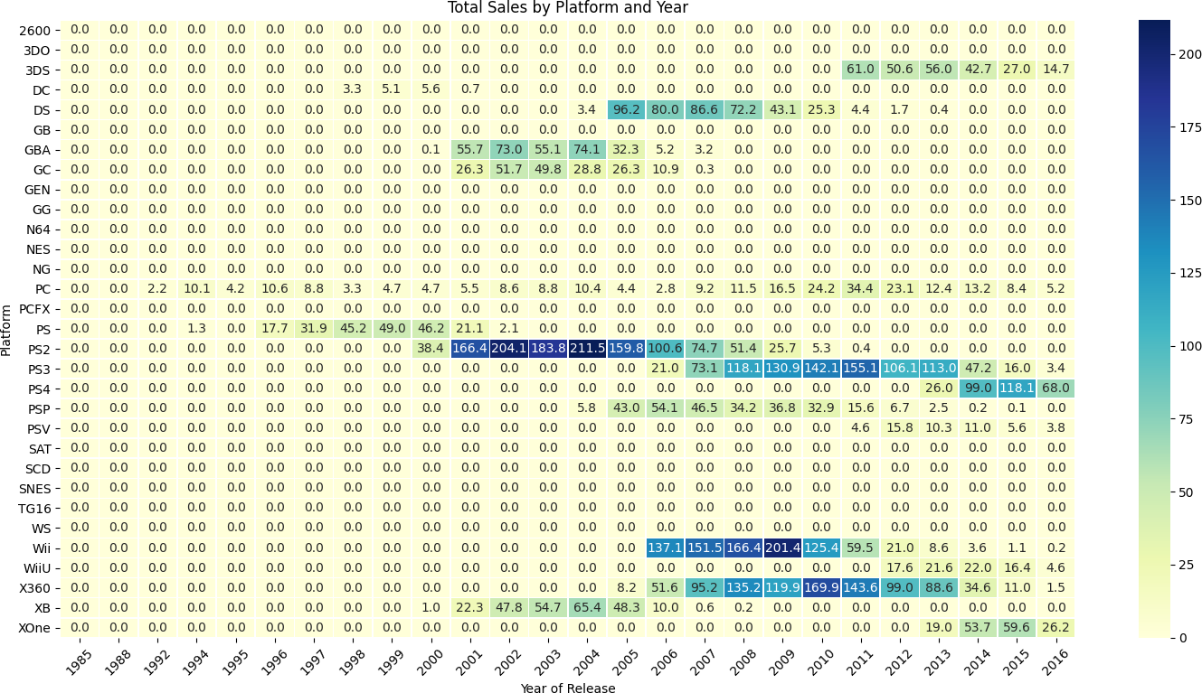 Heatmap grid showing total sales values per platform per year from 1985 to 2016. Highlights PS2 and Wii peaks and the 2013-2016 generation.
