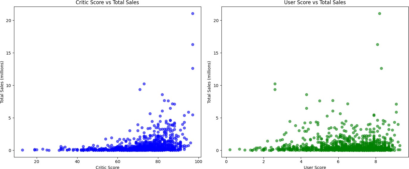 Side-by-side scatter plots: left shows Critic Score vs Total Sales (blue, upward trend visible above score 80), right shows User Score vs Total Sales (green, no visible trend).