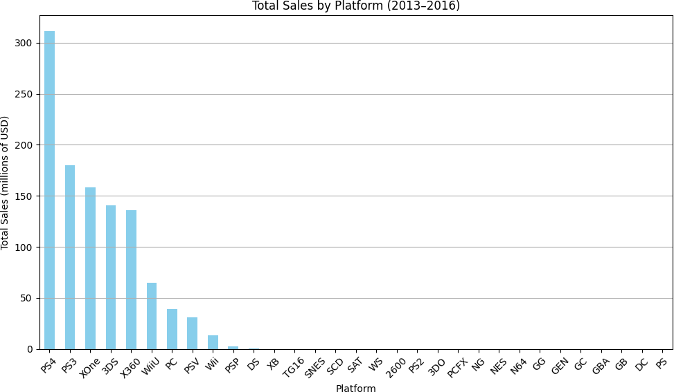 Bar chart of total sales by platform for 2013–2016. PS4 leads at ~311M, followed by PS3, XOne, 3DS, X360.